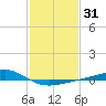 Tide chart for Waveland, Mississippi on 2021/01/31