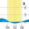 Tide chart for Waveland, Mississippi on 2021/01/3