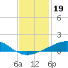 Tide chart for Waveland, Mississippi on 2021/12/19