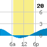 Tide chart for Waveland, Mississippi on 2021/12/20
