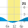 Tide chart for Waveland, Mississippi on 2021/12/21