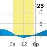 Tide chart for Waveland, Mississippi on 2021/12/23