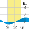 Tide chart for Waveland, Mississippi on 2021/12/31