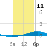 Tide chart for Waveland, Mississippi on 2022/01/11