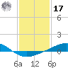 Tide chart for Waveland, Mississippi on 2022/01/17