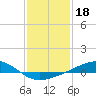 Tide chart for Waveland, Mississippi on 2022/01/18