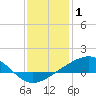 Tide chart for Waveland, Mississippi on 2022/01/1