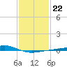 Tide chart for Waveland, Mississippi on 2022/01/22