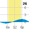 Tide chart for Waveland, Mississippi on 2022/01/26