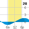 Tide chart for Waveland, Mississippi on 2022/01/28