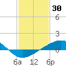 Tide chart for Waveland, Mississippi on 2022/01/30