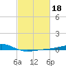 Tide chart for Waveland, Mississippi on 2022/02/18