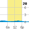 Tide chart for Waveland, Mississippi on 2022/02/20