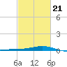 Tide chart for Waveland, Mississippi on 2022/02/21