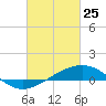 Tide chart for Waveland, Mississippi on 2022/02/25