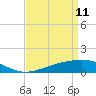 Tide chart for Waveland, Mississippi on 2022/04/11
