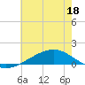 Tide chart for Waveland, Mississippi on 2022/06/18