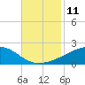 Tide chart for Waveland, Mississippi on 2022/11/11