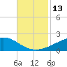 Tide chart for Waveland, Mississippi on 2022/11/13