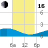 Tide chart for Waveland, Mississippi on 2022/11/16