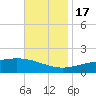 Tide chart for Waveland, Mississippi on 2022/11/17