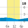 Tide chart for Waveland, Mississippi on 2022/11/18