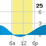 Tide chart for Waveland, Mississippi on 2022/11/25
