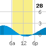 Tide chart for Waveland, Mississippi on 2022/11/28