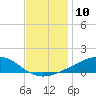 Tide chart for Waveland, Mississippi on 2022/12/10