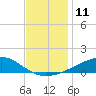 Tide chart for Waveland, Mississippi on 2022/12/11