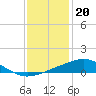Tide chart for Waveland, Mississippi on 2022/12/20