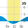 Tide chart for Waveland, Mississippi on 2022/12/25