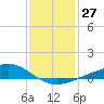 Tide chart for Waveland, Mississippi on 2022/12/27