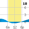 Tide chart for Waveland, Mississippi on 2023/01/10