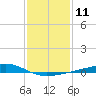 Tide chart for Waveland, Mississippi on 2023/01/11