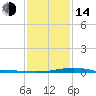 Tide chart for Waveland, Mississippi on 2023/01/14