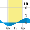 Tide chart for Waveland, Mississippi on 2023/01/19