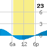 Tide chart for Waveland, Mississippi on 2023/01/23