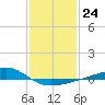 Tide chart for Waveland, Mississippi on 2023/01/24