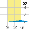 Tide chart for Waveland, Mississippi on 2023/01/27