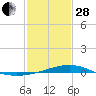 Tide chart for Waveland, Mississippi on 2023/01/28