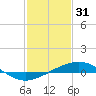 Tide chart for Waveland, Mississippi on 2023/01/31