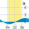 Tide chart for Waveland, Mississippi on 2023/01/3