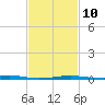 Tide chart for Waveland, Mississippi on 2023/02/10