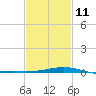 Tide chart for Waveland, Mississippi on 2023/02/11