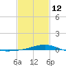 Tide chart for Waveland, Mississippi on 2023/02/12