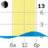 Tide chart for Waveland, Mississippi on 2023/02/13
