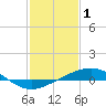 Tide chart for Waveland, Mississippi on 2023/02/1