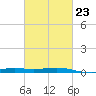 Tide chart for Waveland, Mississippi on 2023/02/23