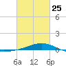 Tide chart for Waveland, Mississippi on 2023/02/25